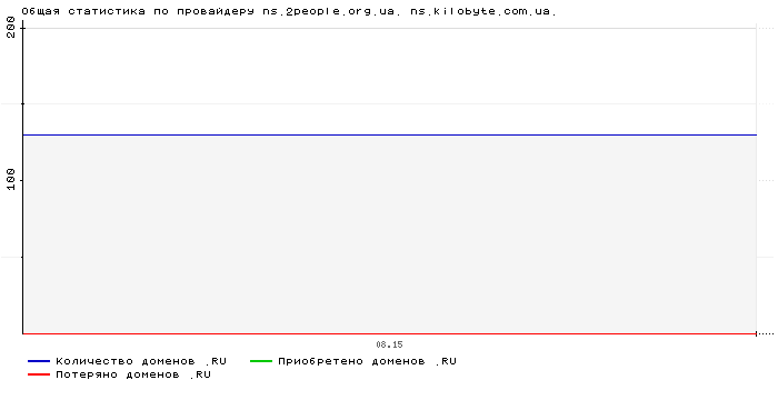 ���������� �� ���������� ns.2people.org.ua. ns.kilobyte.com.ua.